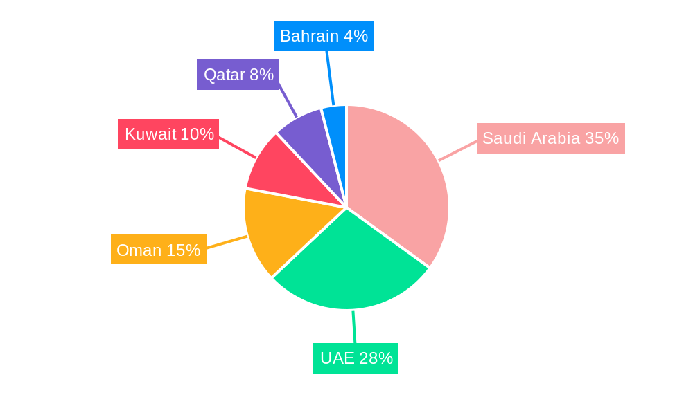 GCC Seafoods Market Regional Share