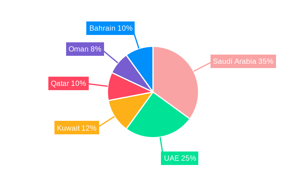 GCC Small Domestic Appliances Market Regional Share