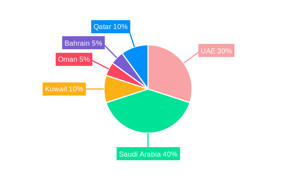 GCC Textiles Industry Regional Share
