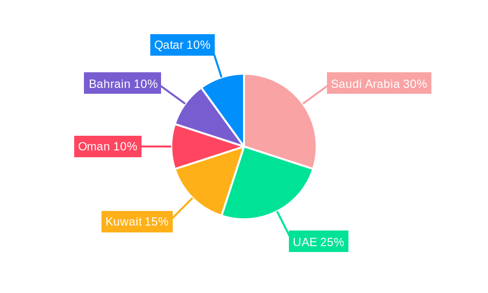GCC Thermostatic Faucet Market Regional Share