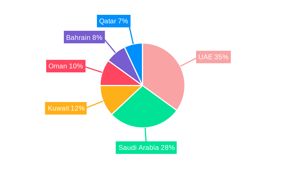 GCC Used Car Industry Regional Share