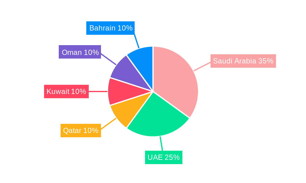 Gas Hobs Market Regional Share