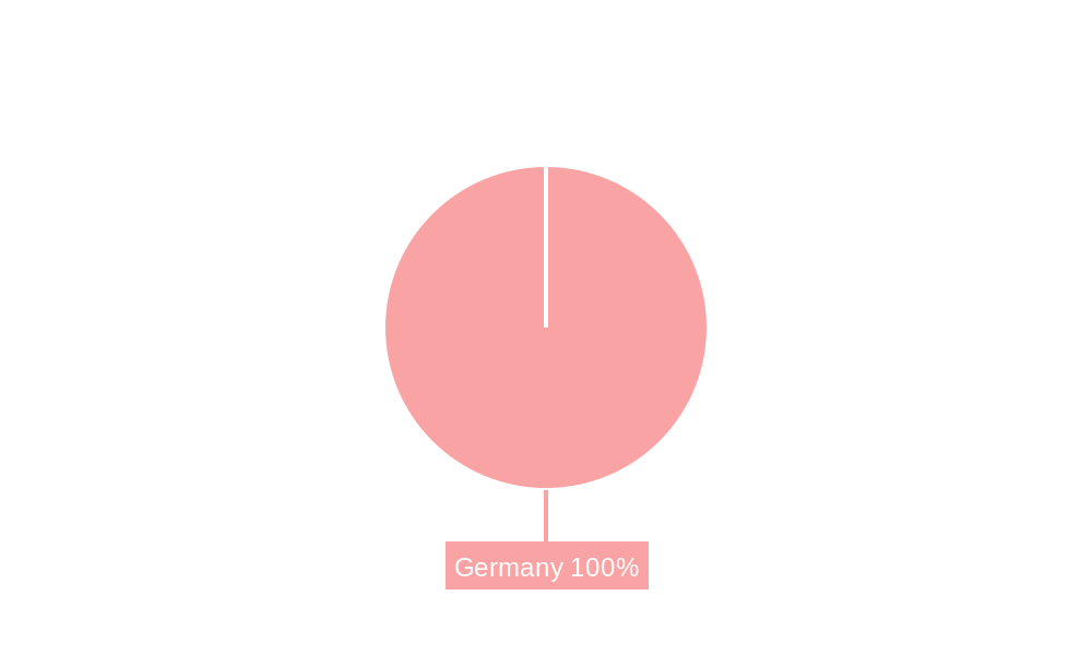 Germany HVDC Transmission System Industry Regional Share
