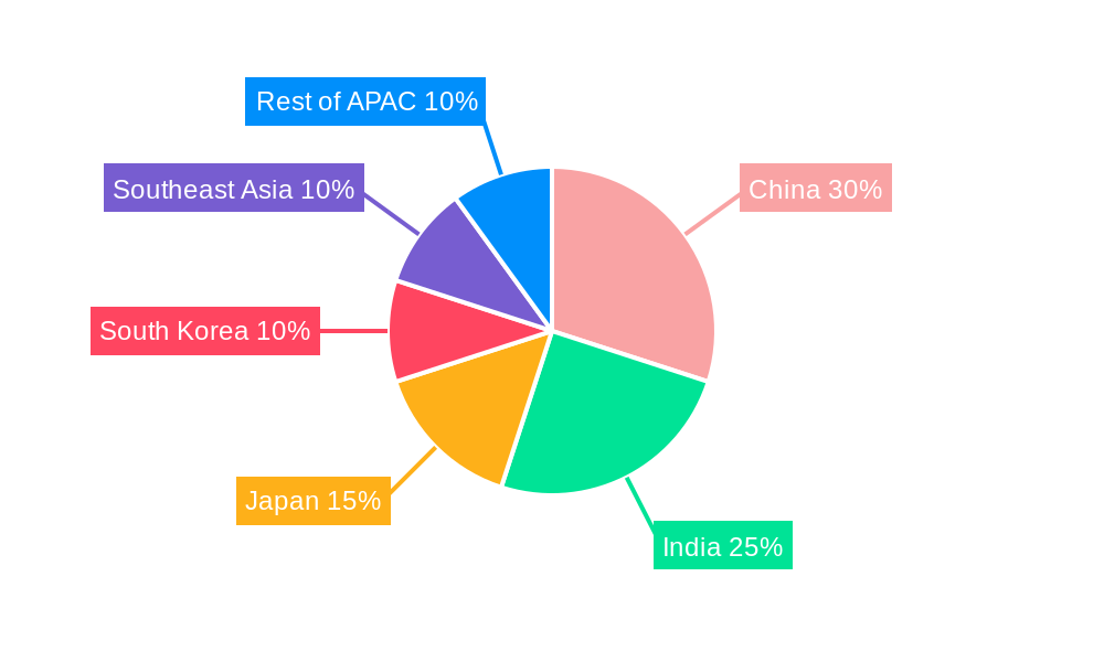 Hair Care Industry in APAC Regional Share