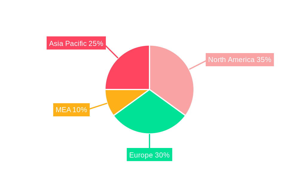 Hydrogen Generation Industry Regional Share