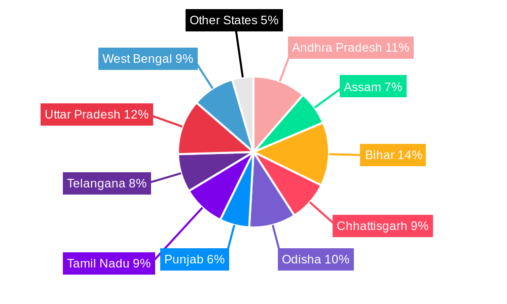 India Rice Seed Market Regional Share