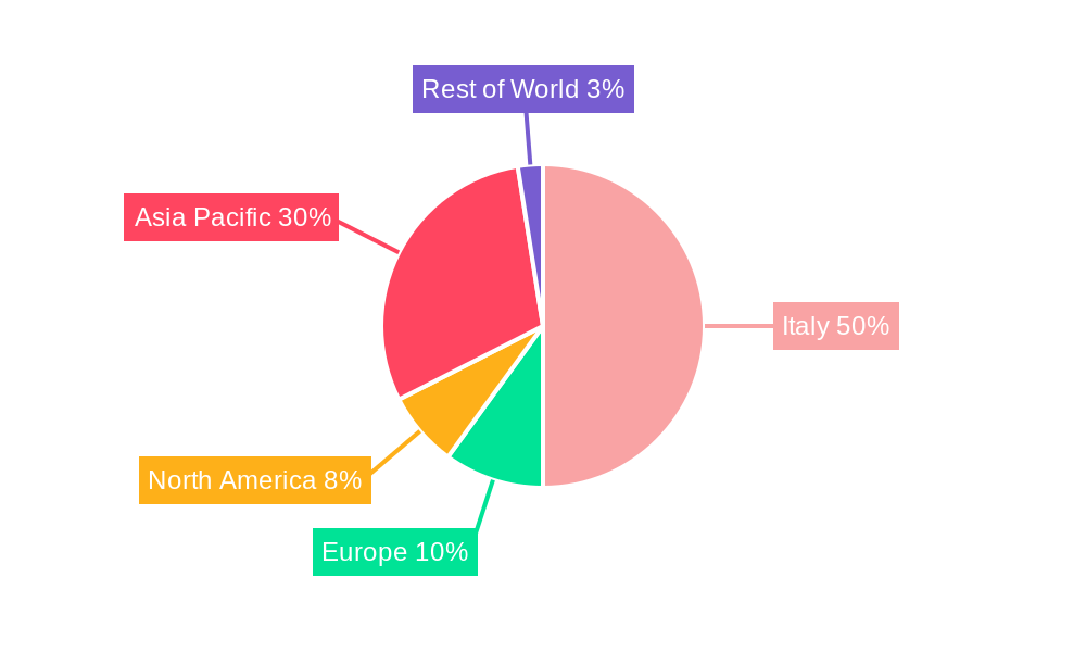 Italy Automotive Actuators Market Regional Share