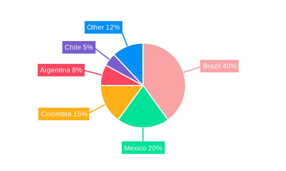Latin America Coffee Market Regional Share