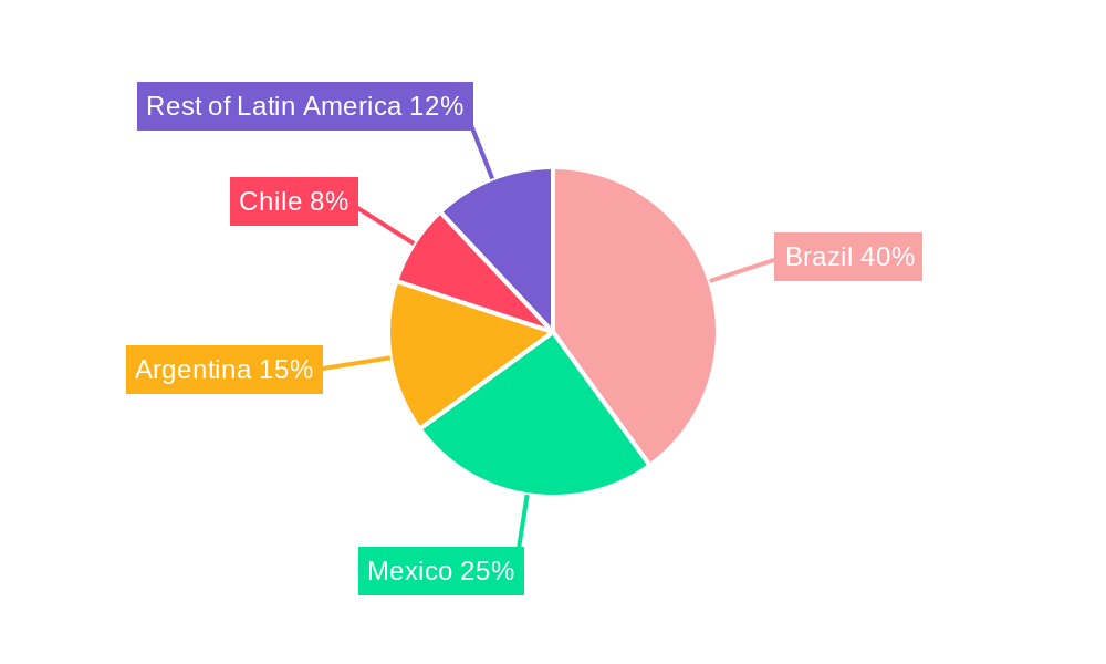 Latin America Electric Bikes Industry Regional Share