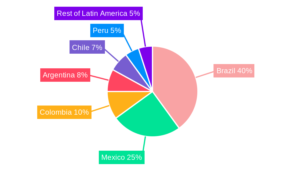 Latin America Home Mortgage Finance Market Regional Share
