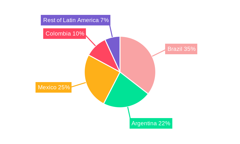 Latin America IT Device Market Regional Share