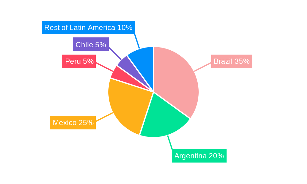 Latin America Insulin Patch Pumps Industry Regional Share