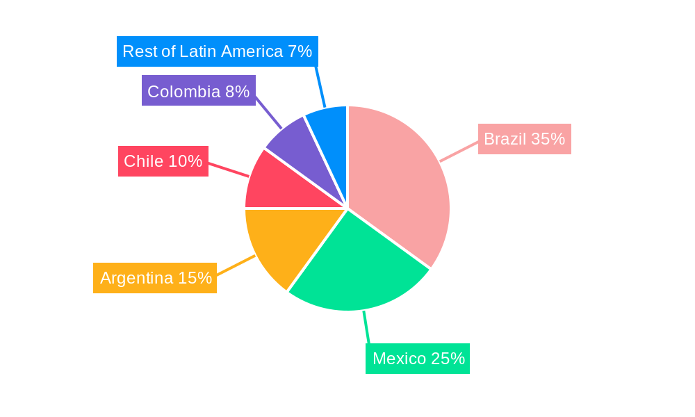 Latin America Laundry Appliances Market Regional Share
