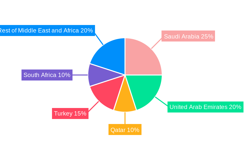 MEA Airport Passenger Screening Systems Industry Regional Share