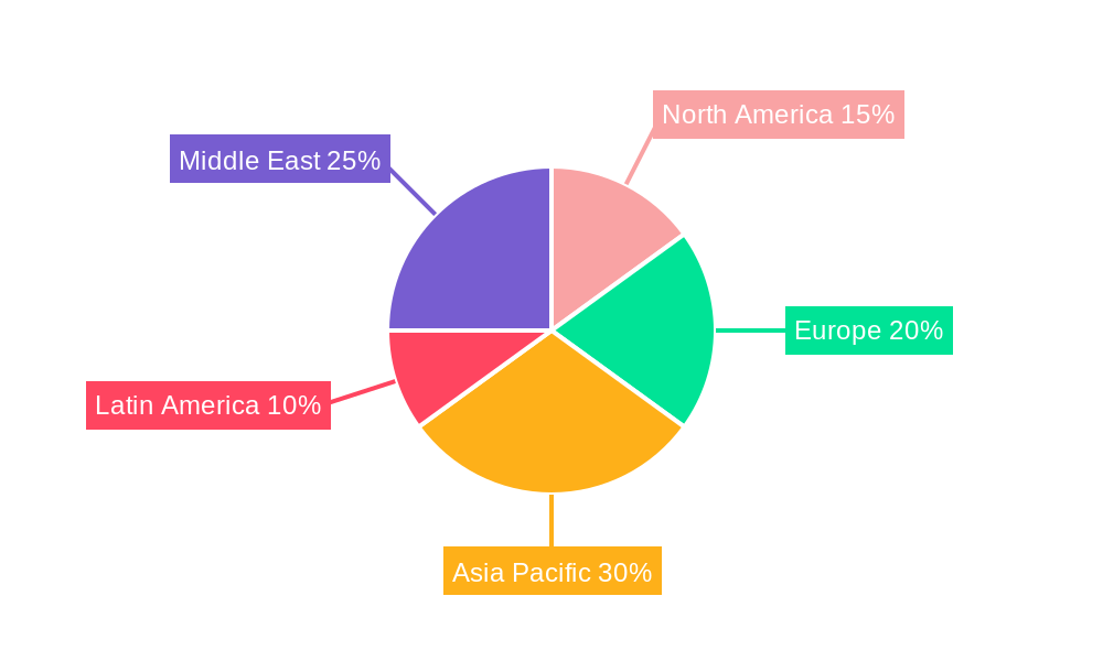 MEA Ampoules Packaging Market Regional Share