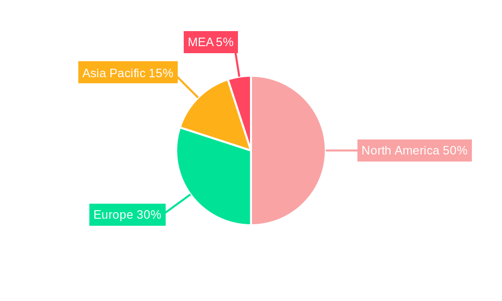 MEA C-arms Industry Regional Share