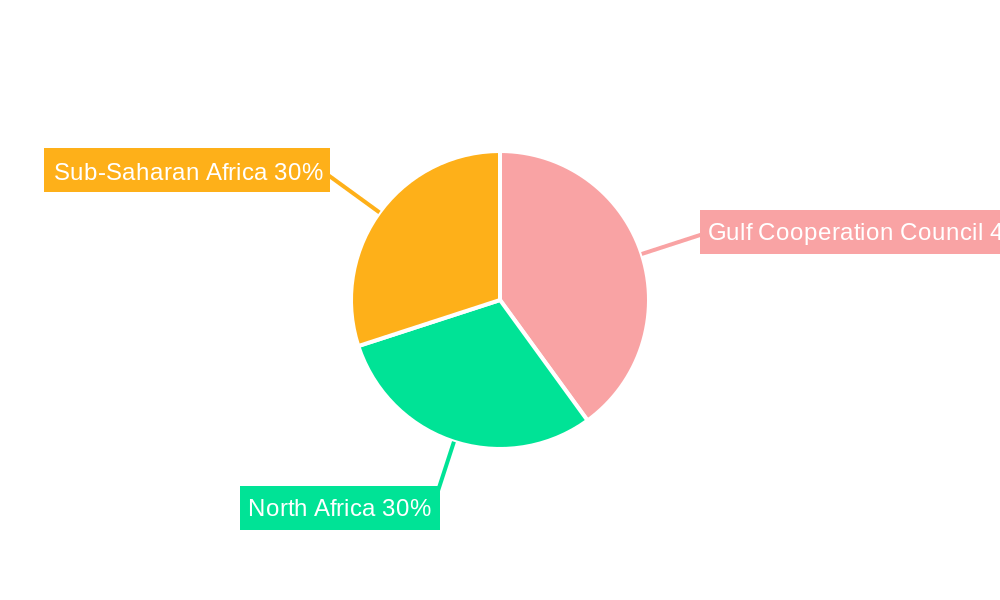 MEA Concrete Admixtures Market Regional Share