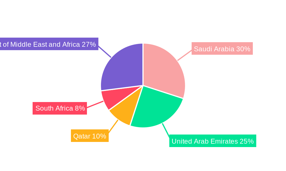 MEA Luxury Goods Industry Regional Share