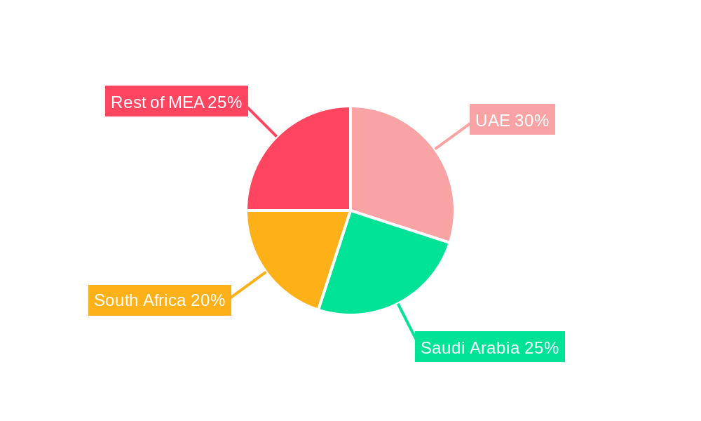 MEA Omega 3 Supplements Market Regional Share
