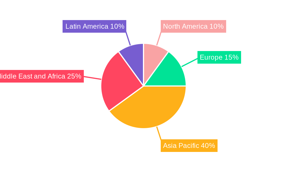 MEA Paper and Paperboard Industry Regional Share