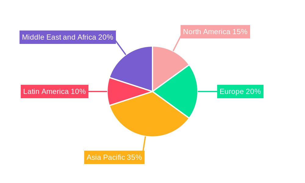 MEA Rigid Plastic Packaging Market Regional Share