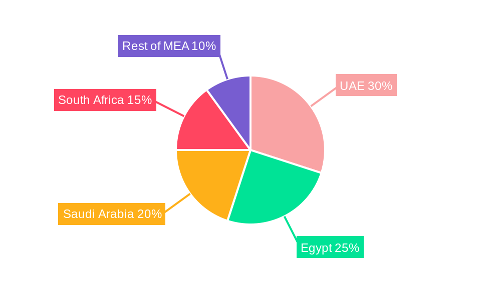 MEA Solar Photovoltaic Market Regional Share