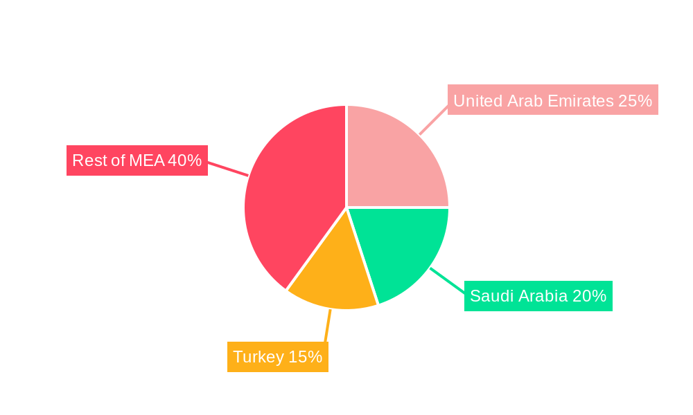 MEA Turboprop Aircraft Industry Regional Share