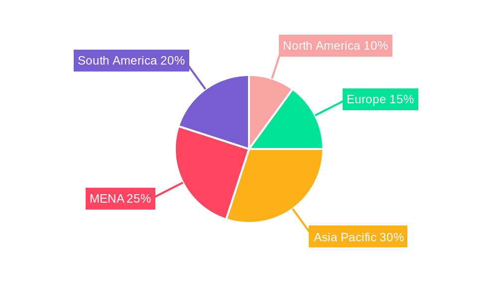 MENA Medical Device Reprocessing Industry Regional Share