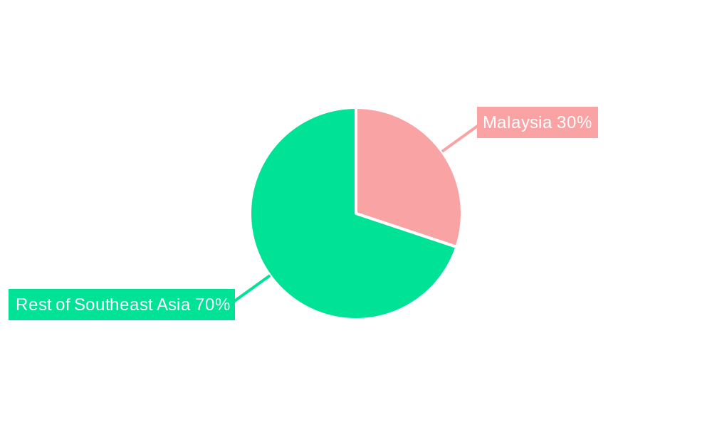 Malaysia Textile Manufacturing Market Regional Share
