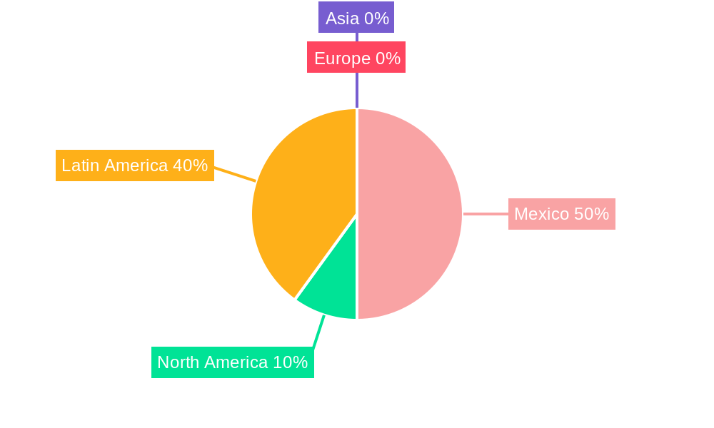 Mexico MRI Industry Regional Share