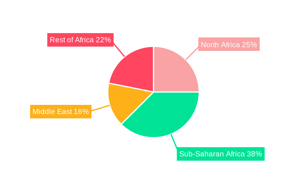Middle-East & Africa Hemodynamic Monitoring Market Regional Share