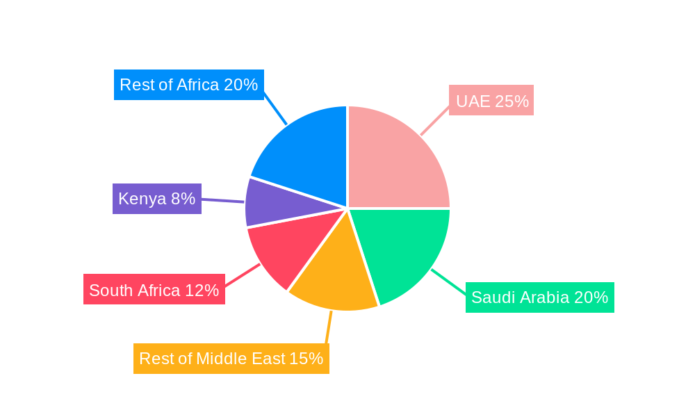 Middle East And Africa Wearable Sensors Market Regional Share