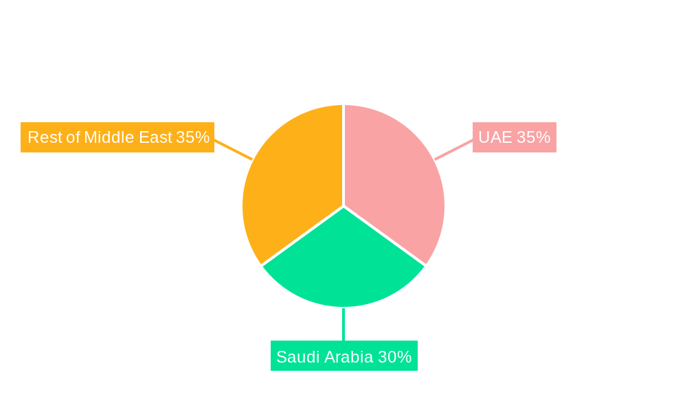 Middle East Commercial Aircraft Cabin Lighting Market Regional Share