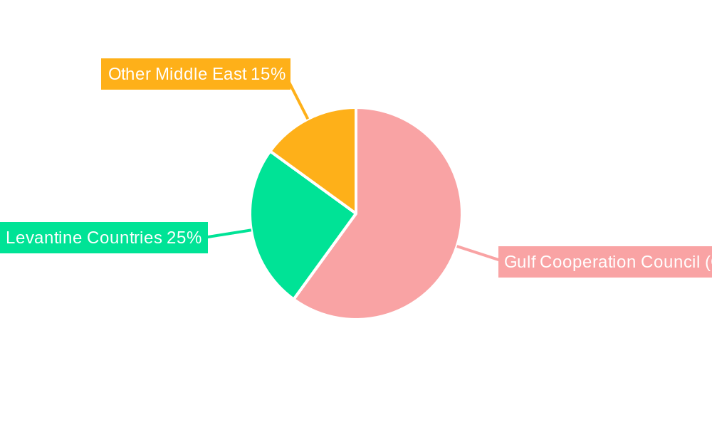 Middle East Commercial Vehicles Lubricants Market Regional Share