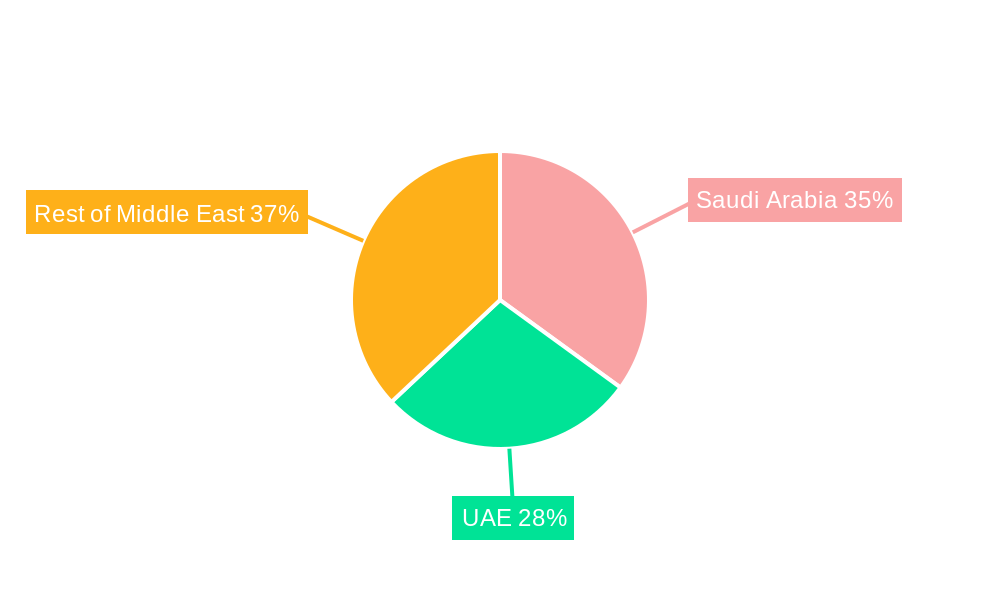 Middle East Corrugated Packaging Market Regional Share