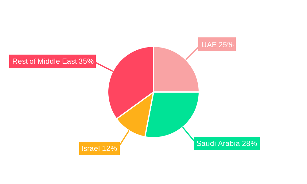 Middle East Data Center Networking Market Regional Share
