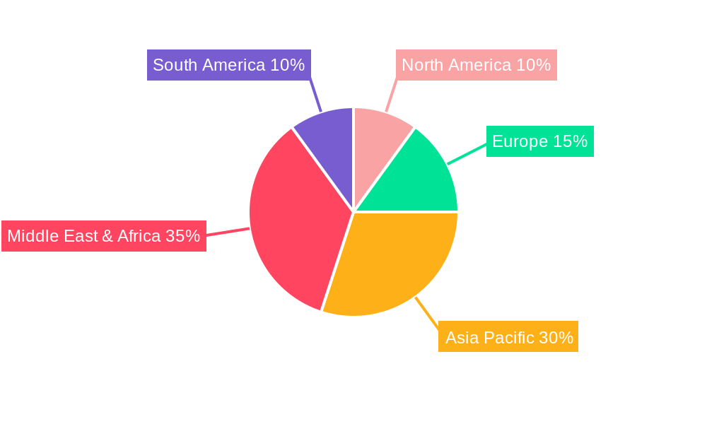 Middle-East Fans and Blowers Market Regional Share