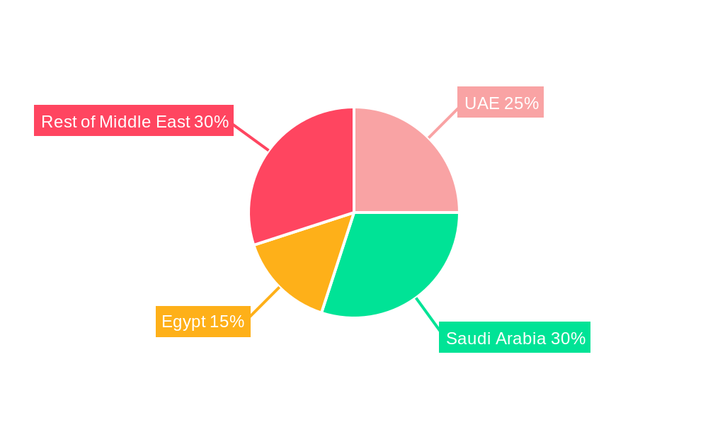 Middle East Feed Binders Market Regional Share