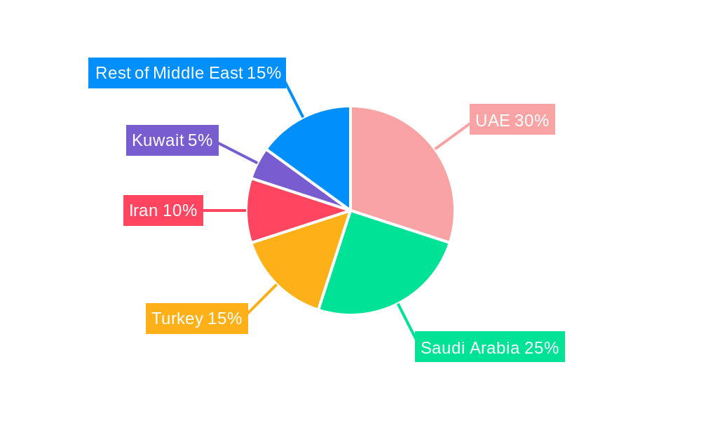 Middle East Gaming Market Regional Share
