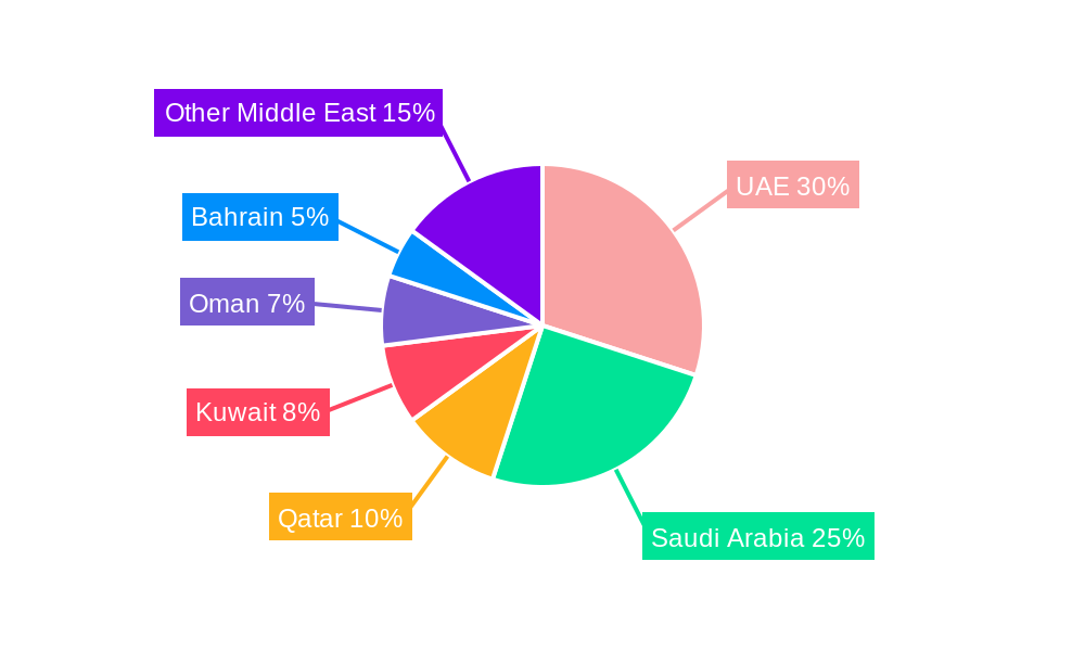 Middle East Gift Card And Incentive Card Market Regional Share