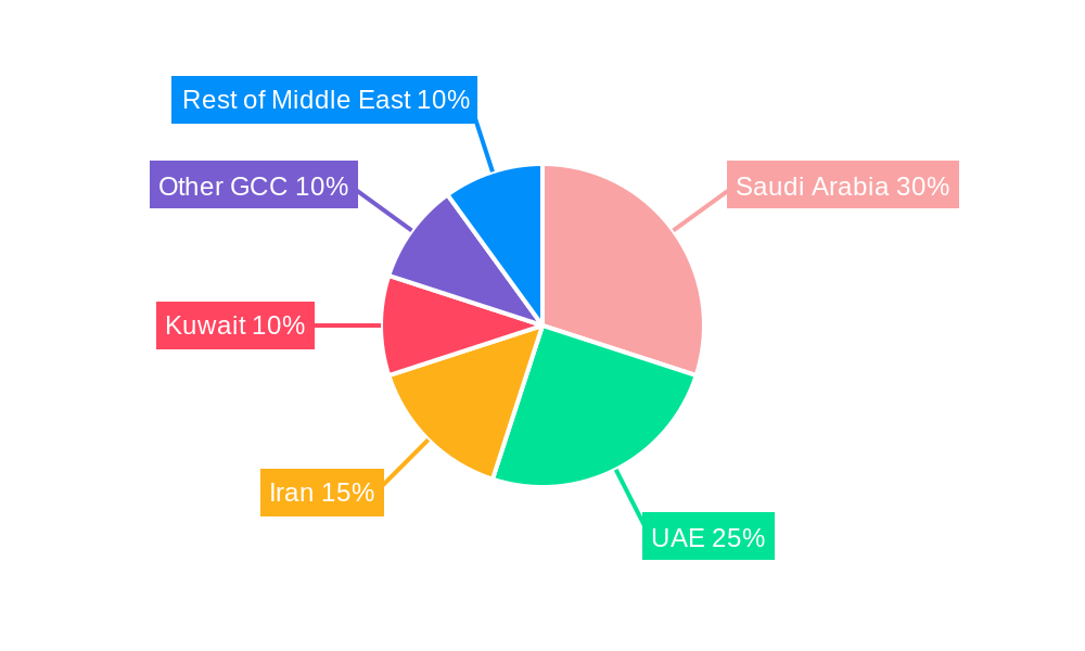 Middle East LLDPE Market Regional Share