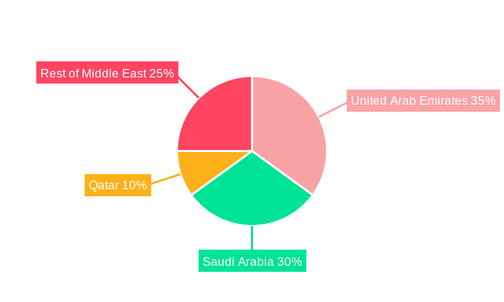 Middle East Online Car Rental Market Regional Share