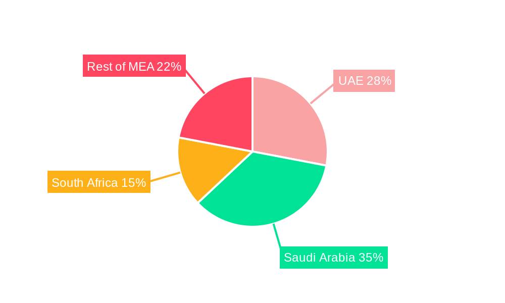 Middle East Red Meat Industry Regional Share