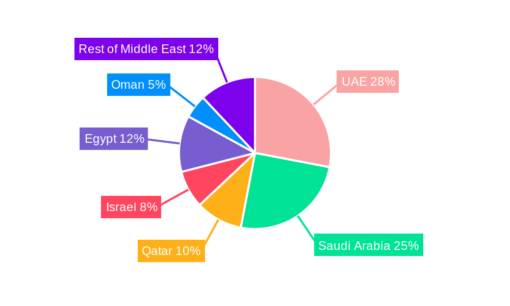 Middle East Smart Card Market Regional Share