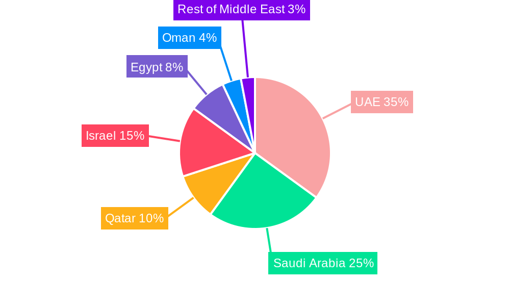 Middle East Vertical Farming Market Regional Share