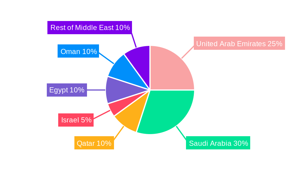 Middle East Wireline Logging Services Market Regional Share