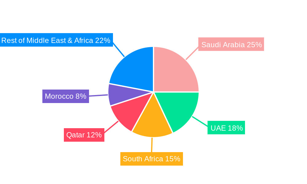 Middle East and Africa Construction Equipment Market Regional Share