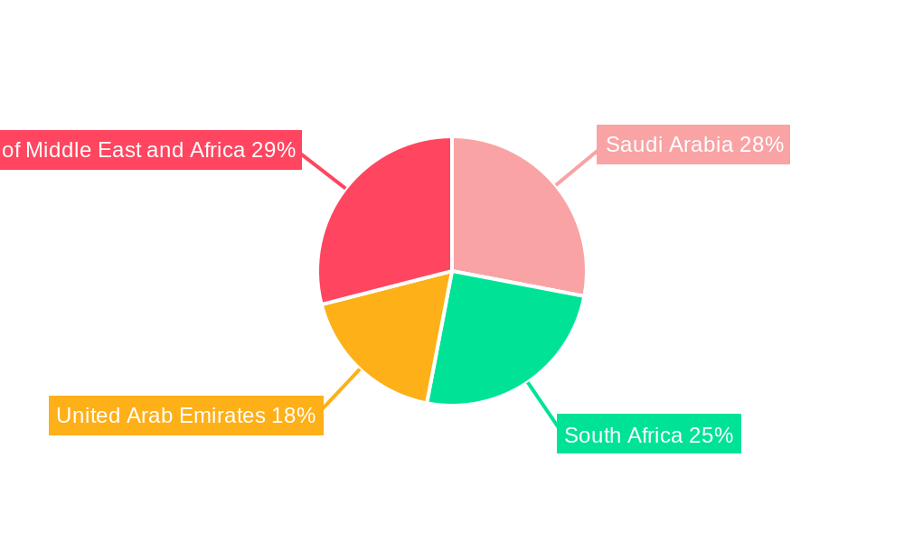 Middle East and Africa Dairy Ingredients Market Regional Share