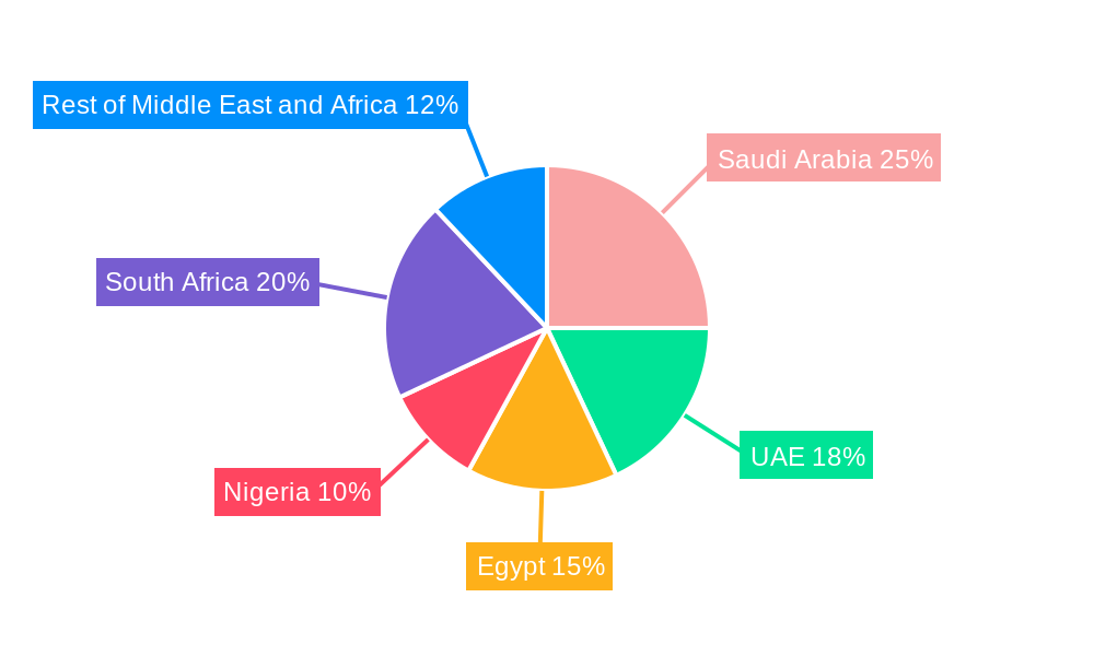 Middle East and Africa Laundry Appliances Market Regional Share