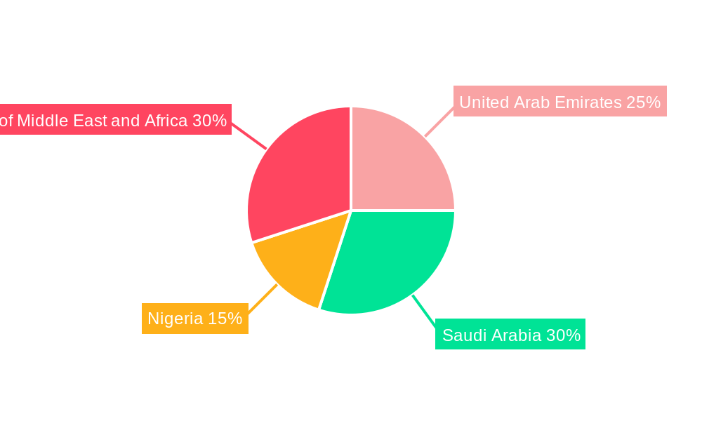 Middle-East and Africa Liner Hanger System Market Regional Share